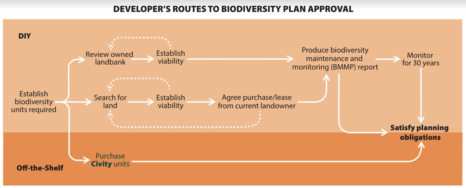 Biodiversity Net Gain